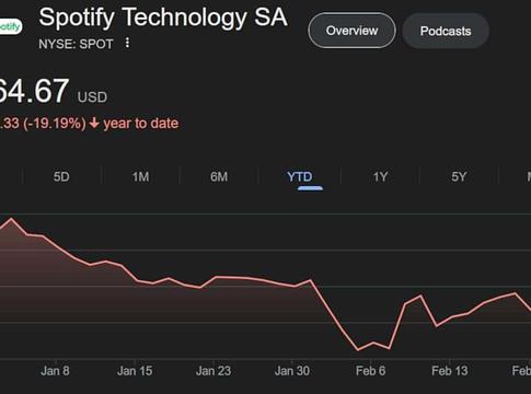 Elemzői bizalom és piaci nyomás között a Spotify részvénye
