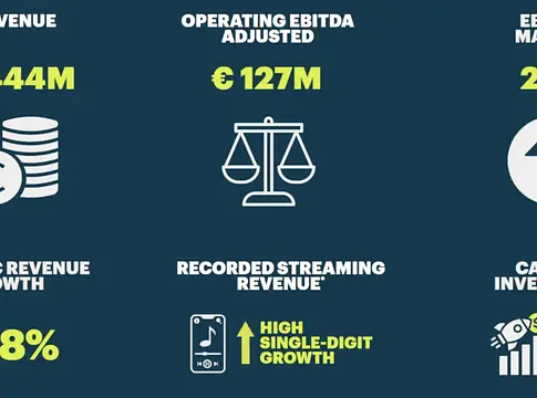 BMG: 515 millió dolláros bevétel és rekordköltés zenei jogokra
