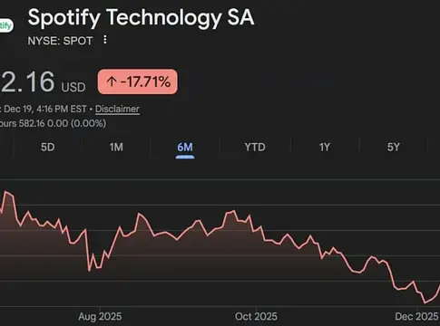 Nyomás alatt a Spotify részvénye: elmarad az elemzői várakozásoktól