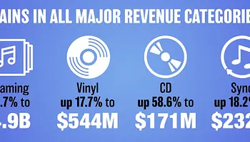 RIAA: 6,9 százalékkal nőtt az amerikai hangfelvétel-piac
