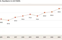 Rekordévet zárt a norvég TONO jogkezelő szervezet