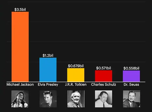 Michael Jackson továbbra is a legjobban kereső elhunyt híresség a Forbes listáján