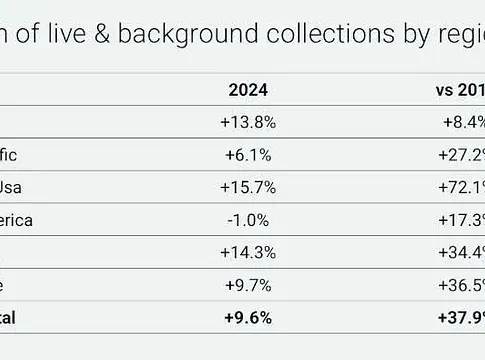 Rekordévet zárt a zenei ipar: a CISAC szerint 14 milliárd euróra nőttek a globális bevételek