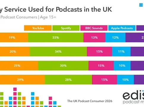 A YouTube átvette a vezetést a Spotifytól a brit podcastpiacon