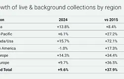 Rekordévet zárt a zenei ipar: a CISAC szerint 14 milliárd euróra nőttek a globális bevételek