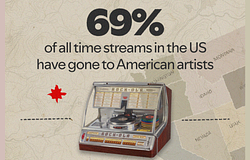 Az amerikai előadók uralják a Spotify hazai toplistáit