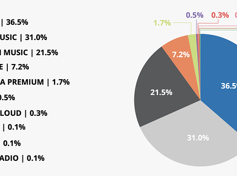 YouTube Music: a korai előnyből lett hátrány a streaming piacon