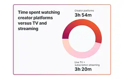 A YouTube már több figyelmet kap Amerikában, mint az élő televízió
