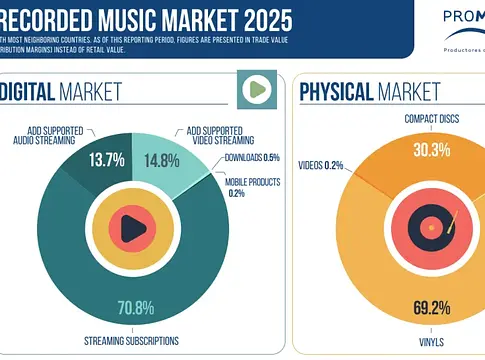 Újra növekedésben a spanyol zenei piac: 20 év után ismét a 2000-es évek szintjén