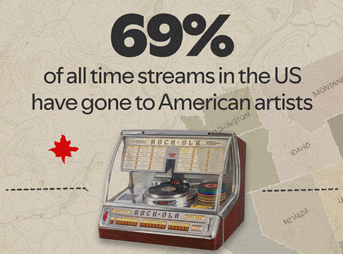 Az amerikai előadók uralják a Spotify hazai toplistáit