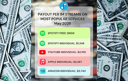 Mennyit fizet valójában 1 millió stream? Az NMPA nyilvánosságra hozta a legfrissebb számokat
