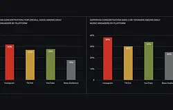 Instagram a zenerajongók igazi otthona a Luminate szerint