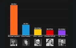 Michael Jackson továbbra is a legjobban kereső elhunyt híresség a Forbes listáján