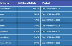 Lyor Cohen és a YouTube Music: növekedés árnyékában a vita