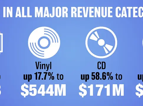 RIAA: 6,9 százalékkal nőtt az amerikai hangfelvétel-piac