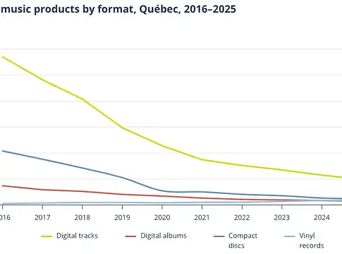 Québecben egyre kevesebben hallgatnak helyi zenét