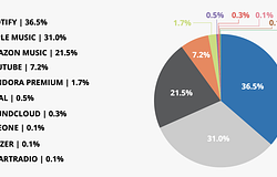 YouTube Music: a korai előnyből lett hátrány a streaming piacon