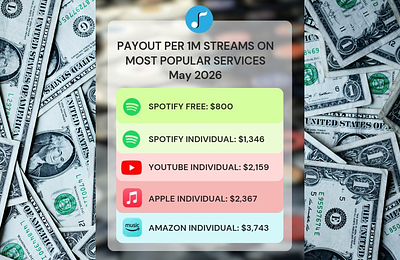 Mennyit fizet valójában 1 millió stream? Az NMPA nyilvánosságra hozta a legfrissebb számokat