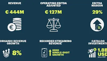 BMG: 515 millió dolláros bevétel és rekordköltés zenei jogokra