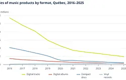 Québecben egyre kevesebben hallgatnak helyi zenét