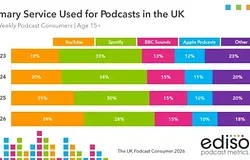 A YouTube átvette a vezetést a Spotifytól a brit podcastpiacon