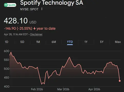 Esett a SPOTify részvénye, miközben nőtt az előfizetői bázis és gyengült a hirdetési bevétel Q1-ben