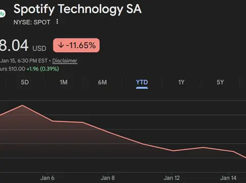 Áremelés után megingott a Spotify részvényeinek lendülete