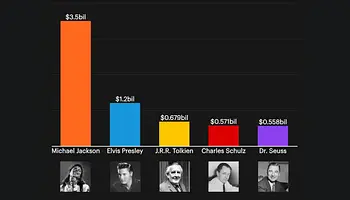 Michael Jackson továbbra is a legjobban kereső elhunyt híresség a Forbes listáján