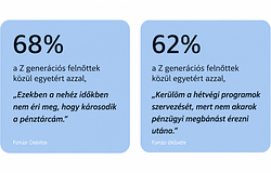A Gen Z inkább otthon marad hétvégén – nem kedvből, hanem pénzhiány miatt