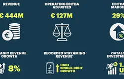 BMG: 515 millió dolláros bevétel és rekordköltés zenei jogokra