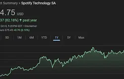 Elemzők továbbra is optimisták a Spotify részvényeivel kapcsolatban a közelmúltbeli visszaesés ellenére