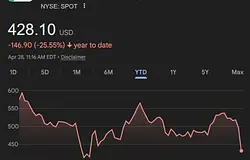 Esett a SPOTify részvénye, miközben nőtt az előfizetői bázis és gyengült a hirdetési bevétel Q1-ben