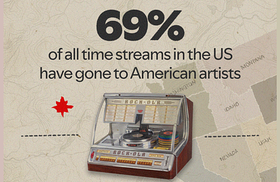Az amerikai előadók uralják a Spotify hazai toplistáit